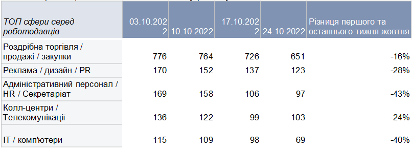 Как изменился рынок труда на фоне отключений света: анализ и прогноз экспертов