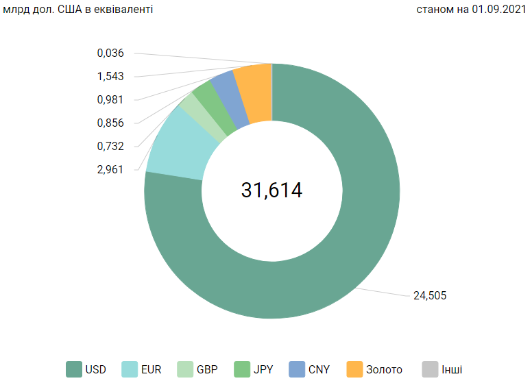 В Україні рекордно виросли валютні резерви: скільки грошей стало і на якому ми місці у світі