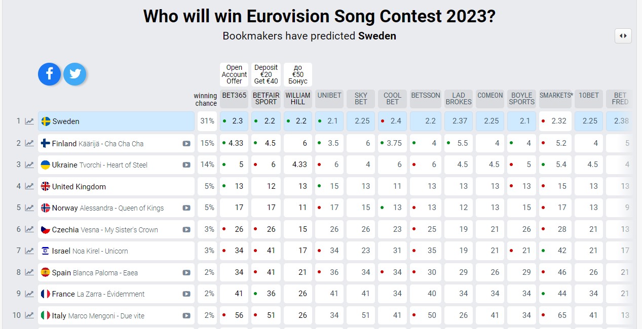 Шансы Украины победить на Евровидении 2023 снова упали: подробности