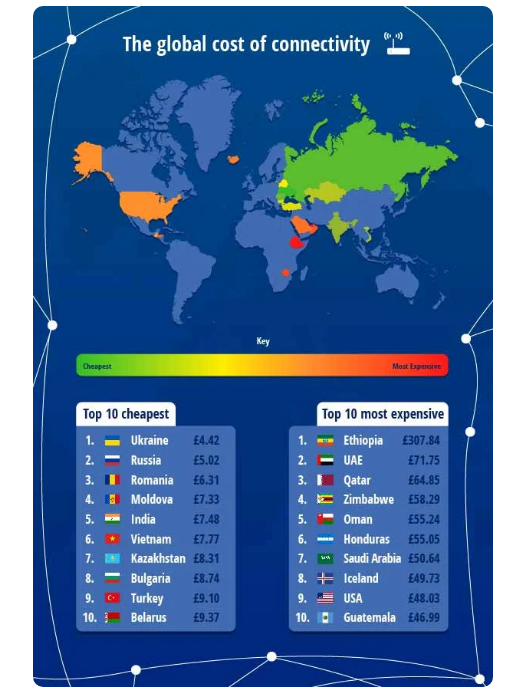 Інтернет в Україні дешевше, ніж де б то не було в світі. Ми платимо 160 грн, а іспанці - 1200