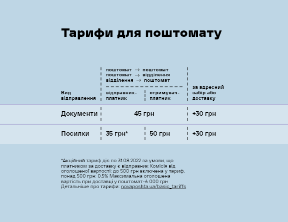 &quot;Нова пошта&quot; впровадила нову важливу функцію, яка спростить життя українців: ціна і інструкція