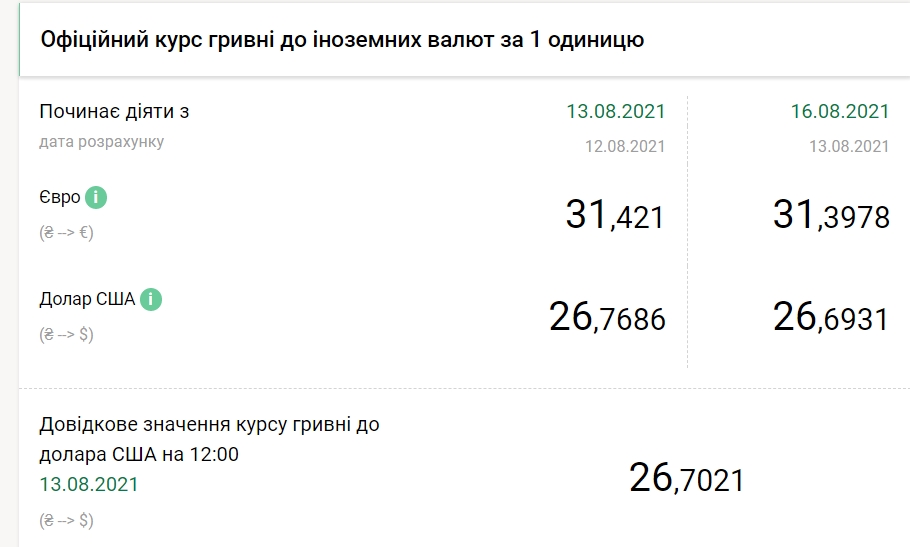 Курс доллара упал до минимума с июля прошлого года