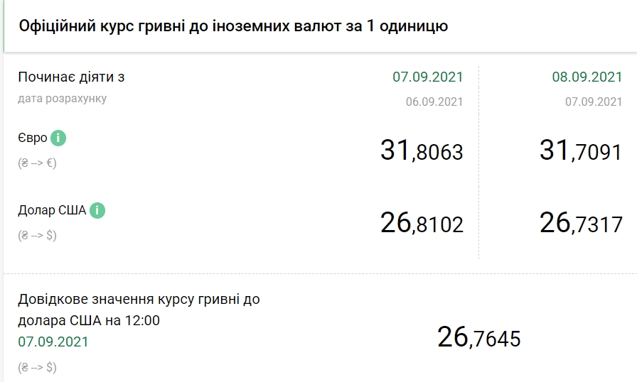 НБУ снизил официальный курс евро еще на 10 копеек