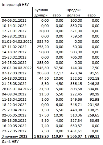 НБУ за последнюю неделю продал из резервов рекордный объем валюты