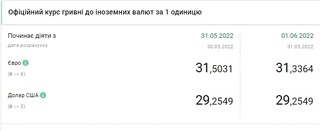 Валюта дешевеет: актуальные курсы доллара, евро и злотого на 1 июня