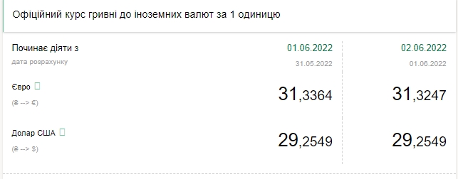 Доллар немного подорожал: актуальные курсы валют на 2 июня