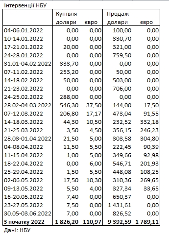 НБУ за последнюю неделю сократил продажу валюты из резервов