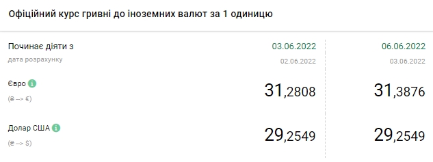 Доллар дешевеет после повышения ставки НБУ: актуальные курсы валют на 6 июня