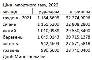 Импортный газ снова подорожал: сколько стоит топливо