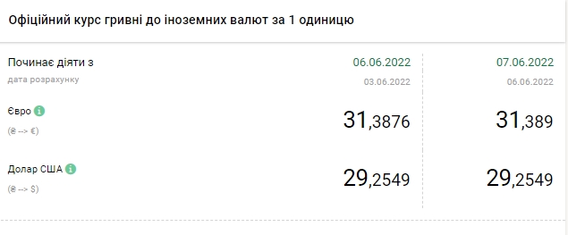 Доллар дешевеет: сколько стоит валюта в разных регионах Украины