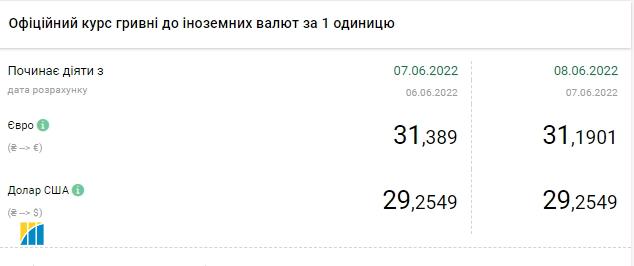 Доллар дорожает: актуальные курсы валют на 8 июня