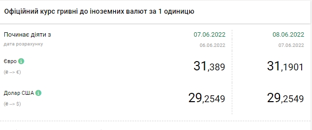 Доллар немного подорожал: актуальные курсы валют на 9 июня