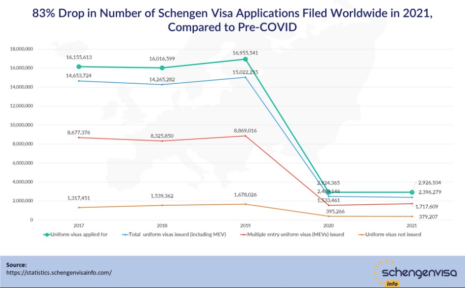 Резкий спад. Количество заявок на визы в ЕС сократилось на 83%