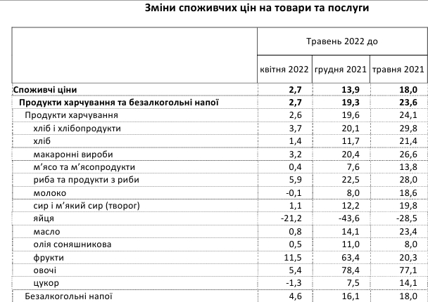 Зростання цін на продукти в травні сповільнилося: що подорожчало найбільше