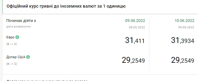 Доллар снова дешевеет: актуальные курсы валют на 10 июня