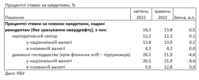 Банки снизили ставки для населения: сколько стоит кредит