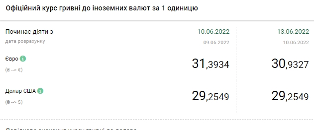 Доллар дорожает: актуальные курсы валют на 13 июня