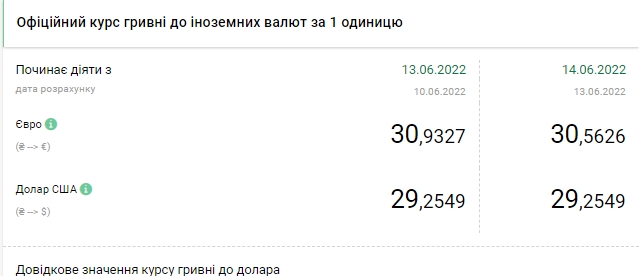 Доллар продолжает дорожать: сколько стоит валюта 14 июня