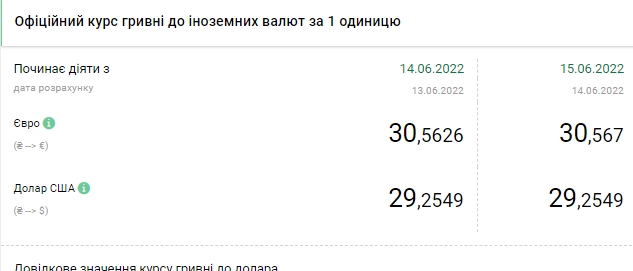 Доллар дорожает: актуальные курсы валют в Украине на 15 июня