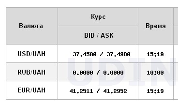 Доллар дешевеет третий день подряд: НБУ резко снизил официальный курс