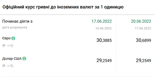 Доллар дешевеет: актуальные курсы валют в Украине на 20 июня