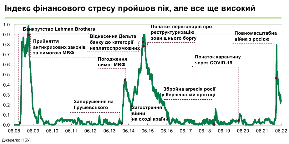 Уровень стресса в финансовой системе Украины немного упал, но остается высоким, - НБУ