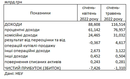 Убытки украинских банков сократились более чем в пять раз