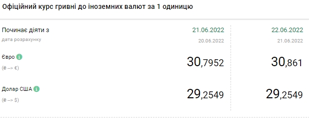 Доллар дешевеет: актуальные курсы валют в Украине на 22 июня