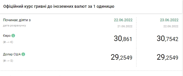 Доллар приостановил падение: актуальные курсы валют в Украине на 23 июня