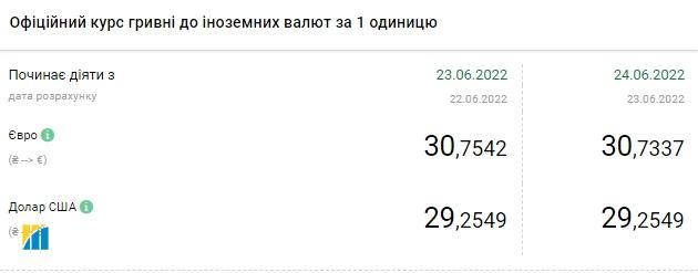 Курс доллара немного снизился: сколько стоит валюта в Украине 24 июня