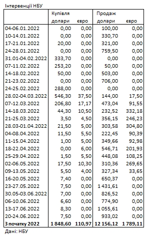 Почти миллиард долларов за неделю: НБУ продолжает продавать валюту из резервов
