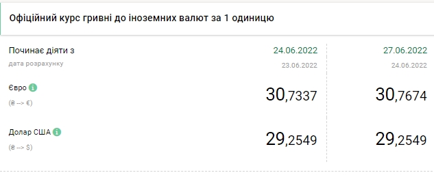 Доллар снова дорожает: актуальные курсы валют в Украине на 27 июня