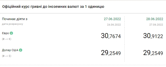 Доллар дешевеет: актуальные курсы валют в Украине на 28 июня