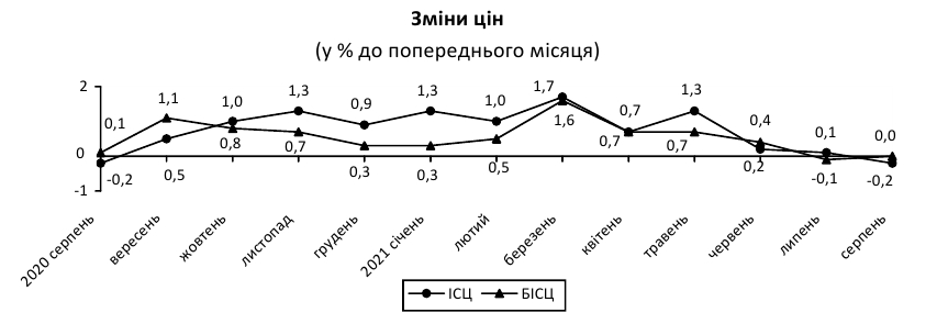 Инфляция осталась на трехлетнем максимуме, несмотря на снижение цен в августе