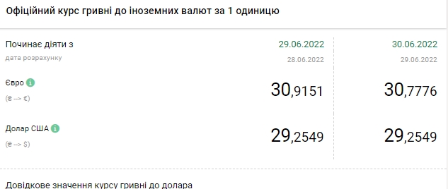 Доллар дешевеет: актуальные курсы в Украине на 30 июня