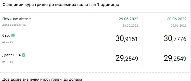 Долар дешевшає: актуальні курси в Україні на 30 Червня