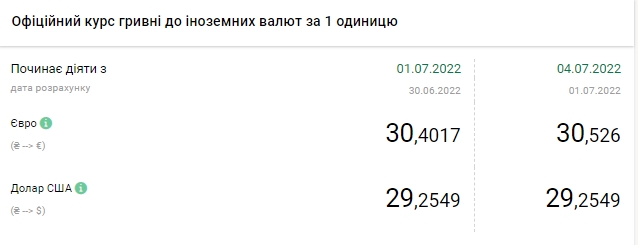 Доллар немного подорожал: актуальные курсы в Украине на 1 июля