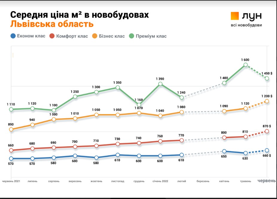 Ціни ростуть, розстрочки повертаються: що відбувається на ринку новобудов України