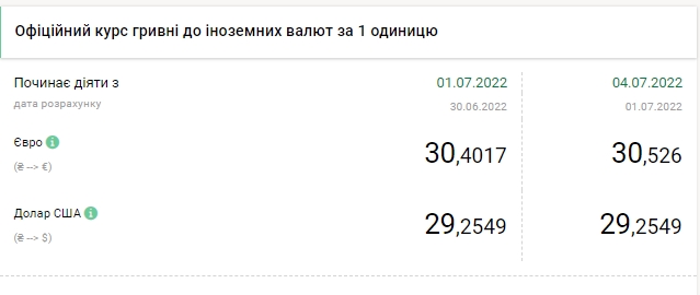 Курс доллара снижается: сколько стоит валюта в Украине 4 июля