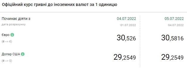 Доллар резко подешевел: актуальные курсы в Украине на 5 июля