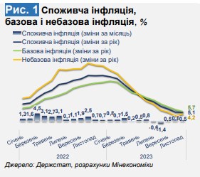 Что будет с ценами в Украине в начале 2024 года: прогноз Минэкономики