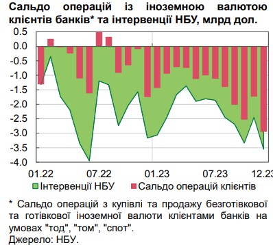 НБУ пояснил рекордный спрос на валюту, который привел к росту курса доллара