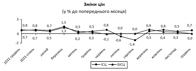 Инфляция в Украине упала до трехлетнего минимума: что подорожало за 2023 год