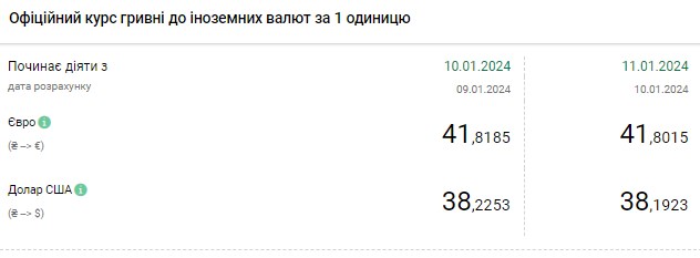 Доллар отошел от максимума: НБУ снизил официальный курс