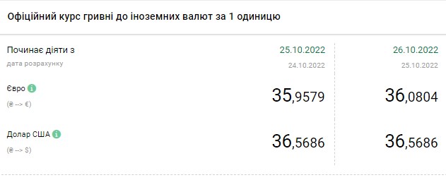 Курс доллара ускорил падение: сколько стоит валюта в Украине 26 октября