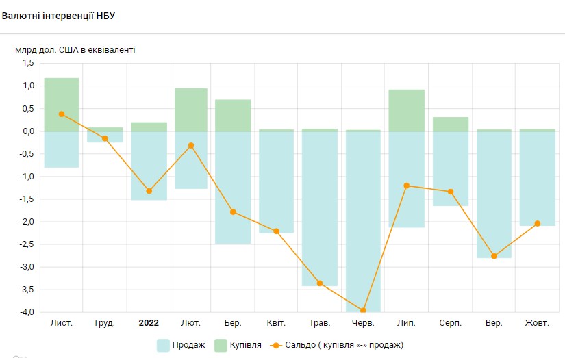 НБУ за последний месяц на четверть сократил продажу валюты из резервов