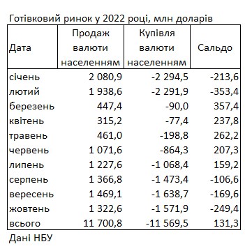 Украинцы за последний месяц увеличили покупку валюты в банках на 50%