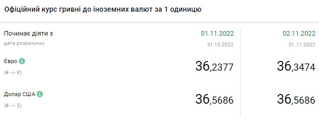 Доллар дорожает: актуальные курсы валют в Украине на 2 ноября