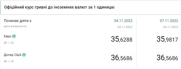 Курс доллара растет в начале недели: сколько стоит валюта в Украине 7 ноября