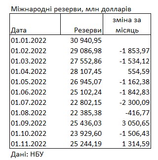 Резервы Украины выросли за месяц на 1,3 млрд долларов. НБУ назвал источники средств